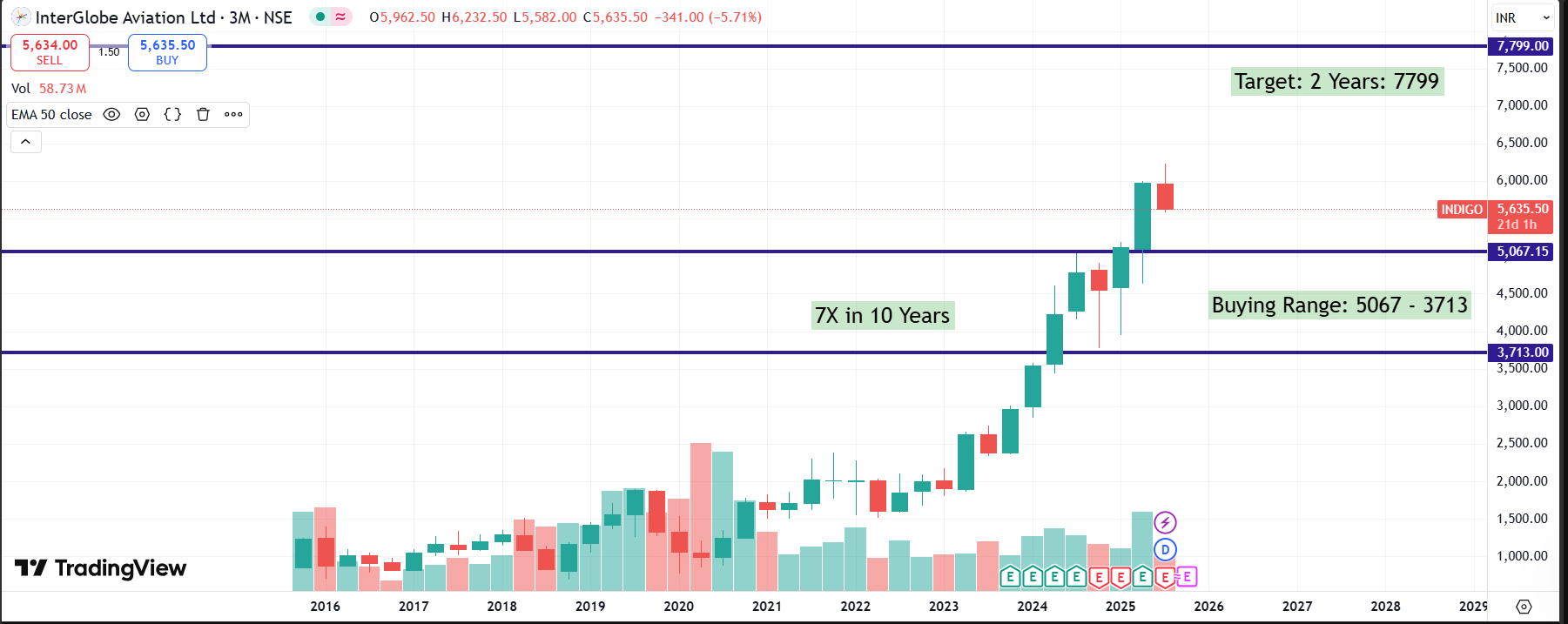 IndiGo Airlines: Investment Story ✈️
